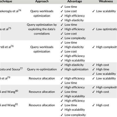 Image result for Query Optimization with Figure