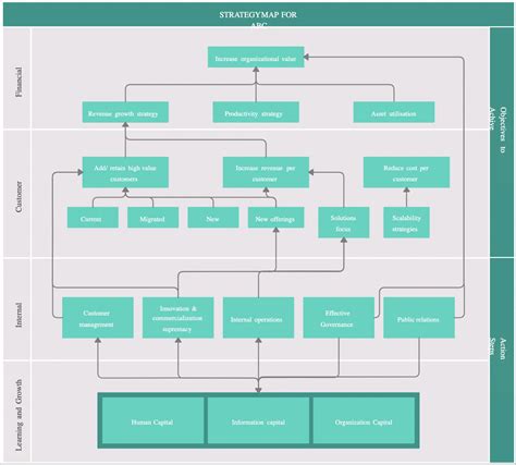Image result for Strategy Map Example