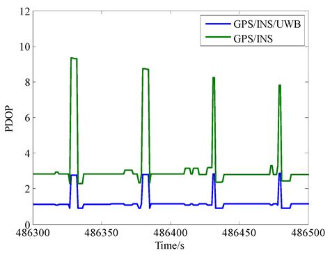 An Approach to Improve the Positioning Performance of GPS/INS/UWB ...
