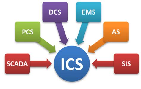 Image result for ics