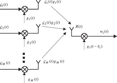 Image result for CDMA System Block Diagram