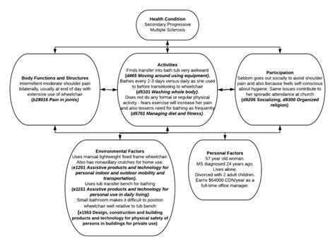 Image result for ICF Model Chart