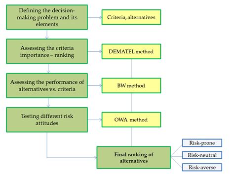 Image result for Decision-Making Framework Template
