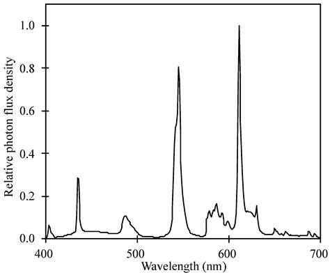 The Effect of Light Intensity on Vegetative Propagation Efficacy ...