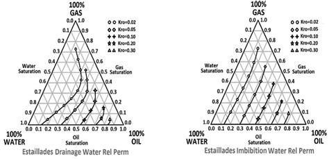 Image result for Three-Phase Relative Permeability
