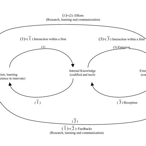 Image result for Basic Innovation Process