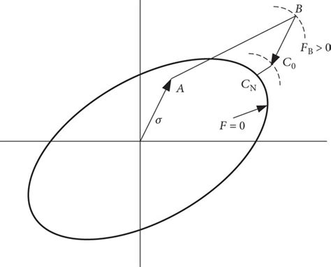 Image result for Euler Integration