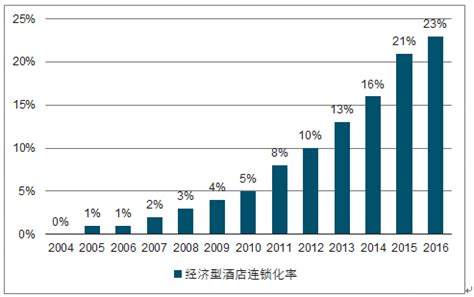 连锁酒店市场分析报告_2018-2024年中国连锁酒店市场调查与投资前景评估报告_中国产业研究报告网