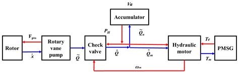 Maximum Power Control Algorithm for Power Take-Off System Based on ...