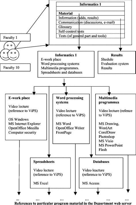 Image result for Course Structure Informatica