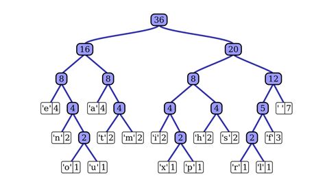 Huffman Coding Explained 的图像结果