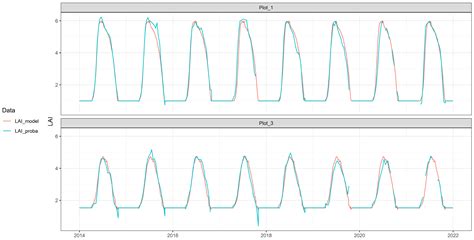 Hydrological Coupling and Decoupling of Hydric Hemiboreal Forest Sites ...