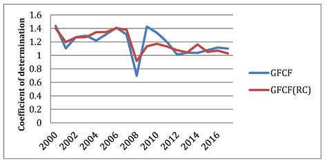 Construction Sector Role in Gross Fixed Capital Formation: Empirical ...