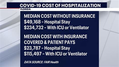 Stay in ICU for COVID patients can cost more than $100K, even with ...