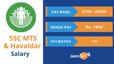 SSC MTS Salary, Monthly Pay Scale, Job Profile, Career Growth 2021: ixamBee