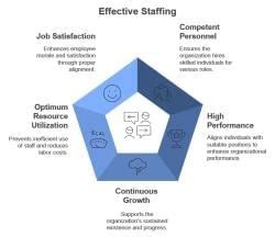 Staffing - Introduction to Management - NABARD Grade A and Grade B ...