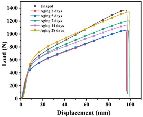 Experimental Investigation on the Performance of SBS-Modified Asphalt ...