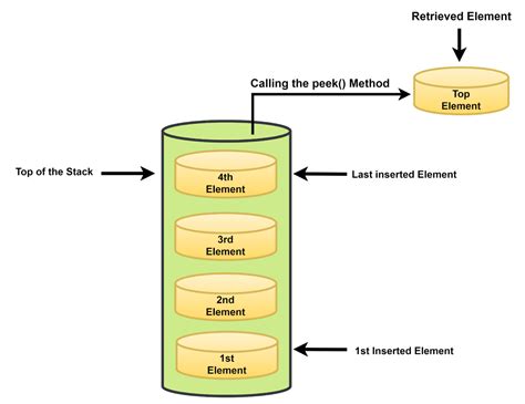Image result for Beispeil Stack.java