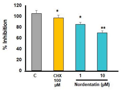 Nordentatin Inhibits Neuroblastoma Cell Proliferation and Migration ...