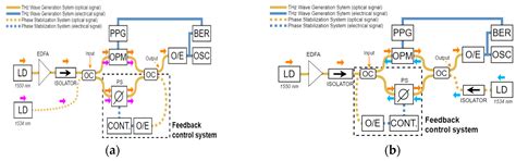 Phase Stabilization of a Terahertz Wave using Mach-Zehnder Interference ...