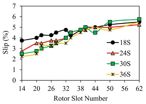 Design and Analysis of Advanced Nonoverlapping Winding Induction ...