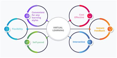 Image result for Examples of Virtual Learning