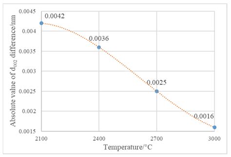 A High-Temperature Thermal Simulation Experiment for Coal ...