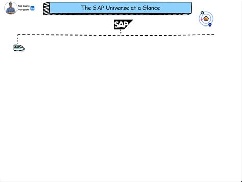 Image result for SAP Code Format