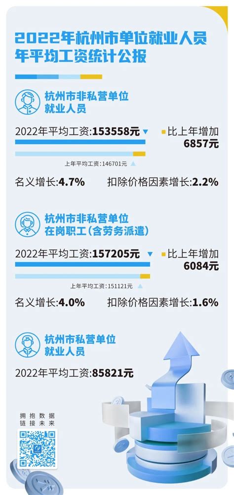 2022年杭州平均工资统计公报发布_腾讯新闻