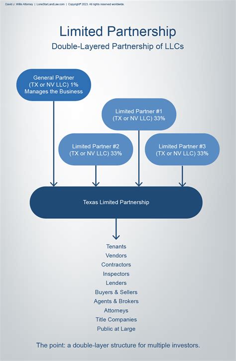 Org Structure of General Partnership 的图像结果