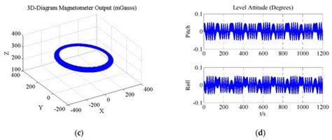 Magnetometer and Gyroscope Calibration Method with Level Rotation