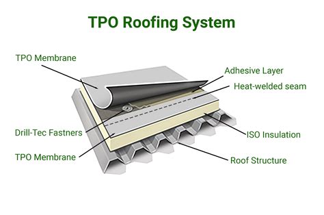 How To Seal A Tpo Roof at Emma Sparks blog