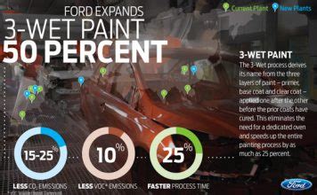 Ford 3-Wet Paint Technology To Save Power and Reduce Pollution » Car ...