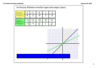 Image result for Functions Inverse Example of Input and Output