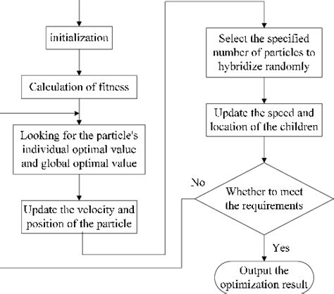 Linear Programming Optimization Flow Chart 的图像结果