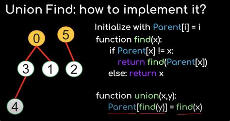 Image result for Union Find Algorithm