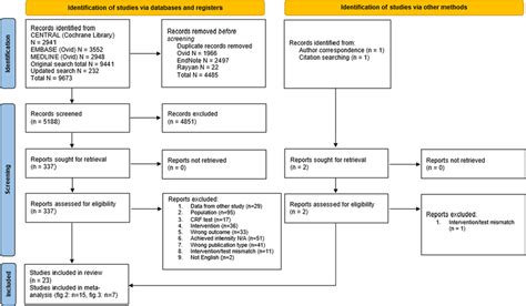 Image result for Meta-Analysis Overview