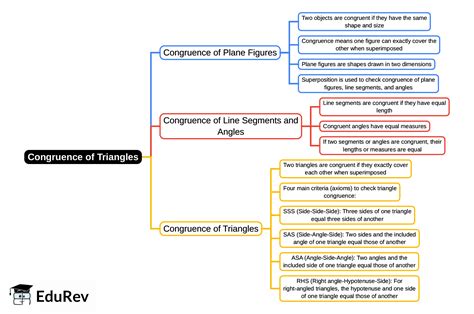 Mind Map: Congruence of Triangles - Class 7 PDF Download
