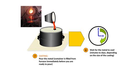 Image result for Foundry Process Video