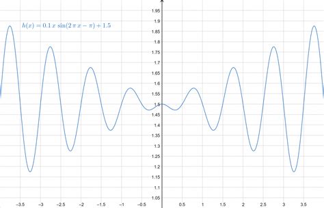 Image result for Sinusoidal Math