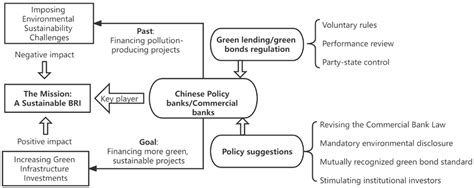 Green Finance as an Institutional Mechanism to Direct the Belt and Road ...