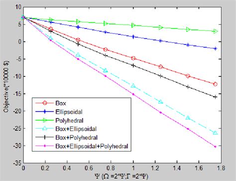 Robust Optimization 的图像结果