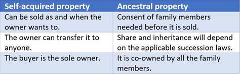 अपने मालिकों के लिए स्व-अर्जित संपत्तियों के लाभ | Housing News