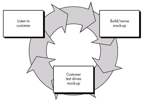 Image result for Prototyping Model in Software Engineering