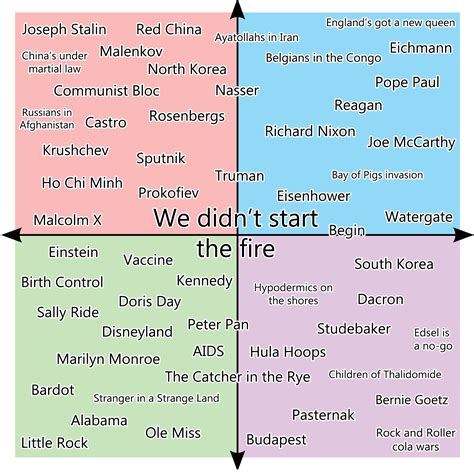 The Lyrics to Billy Joel's "We Didn't Start the Fire" on the Compass : r/PoliticalCompassMemes