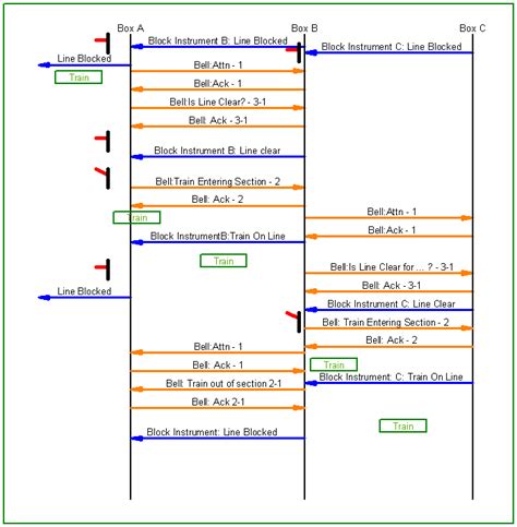 Image result for Block Signalling