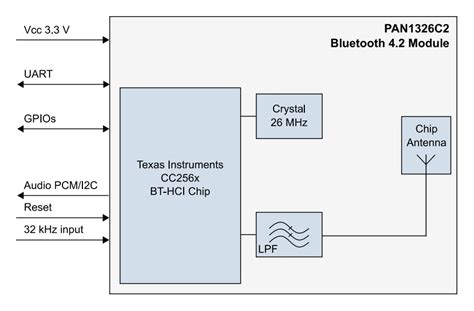 PAN1326C2 BLUETOOTH® RF Module & Evaluation Kit - Panasonic Electronic ...