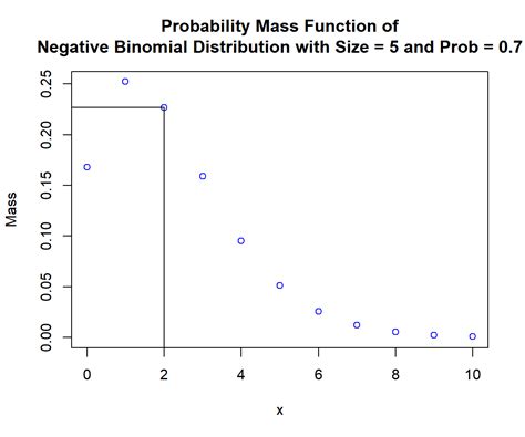 Image result for Negative Binomial Probability Distribution