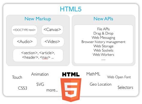 HTML/HTML5 知识点思维导图，零基础学习前端_html5一图来概述-CSDN博客