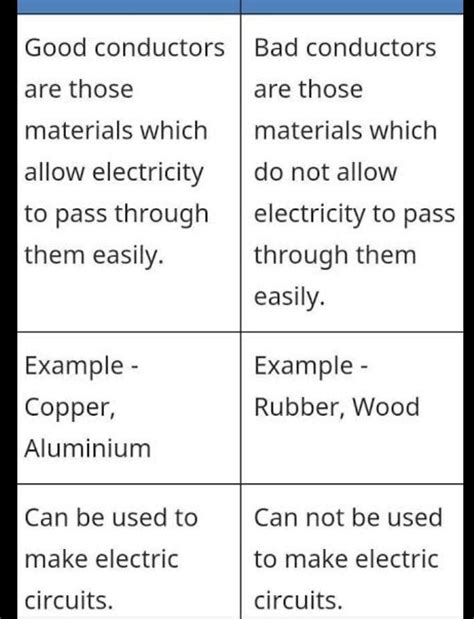 Differentiate between good and bad conductors of electricity. - Brainly.in